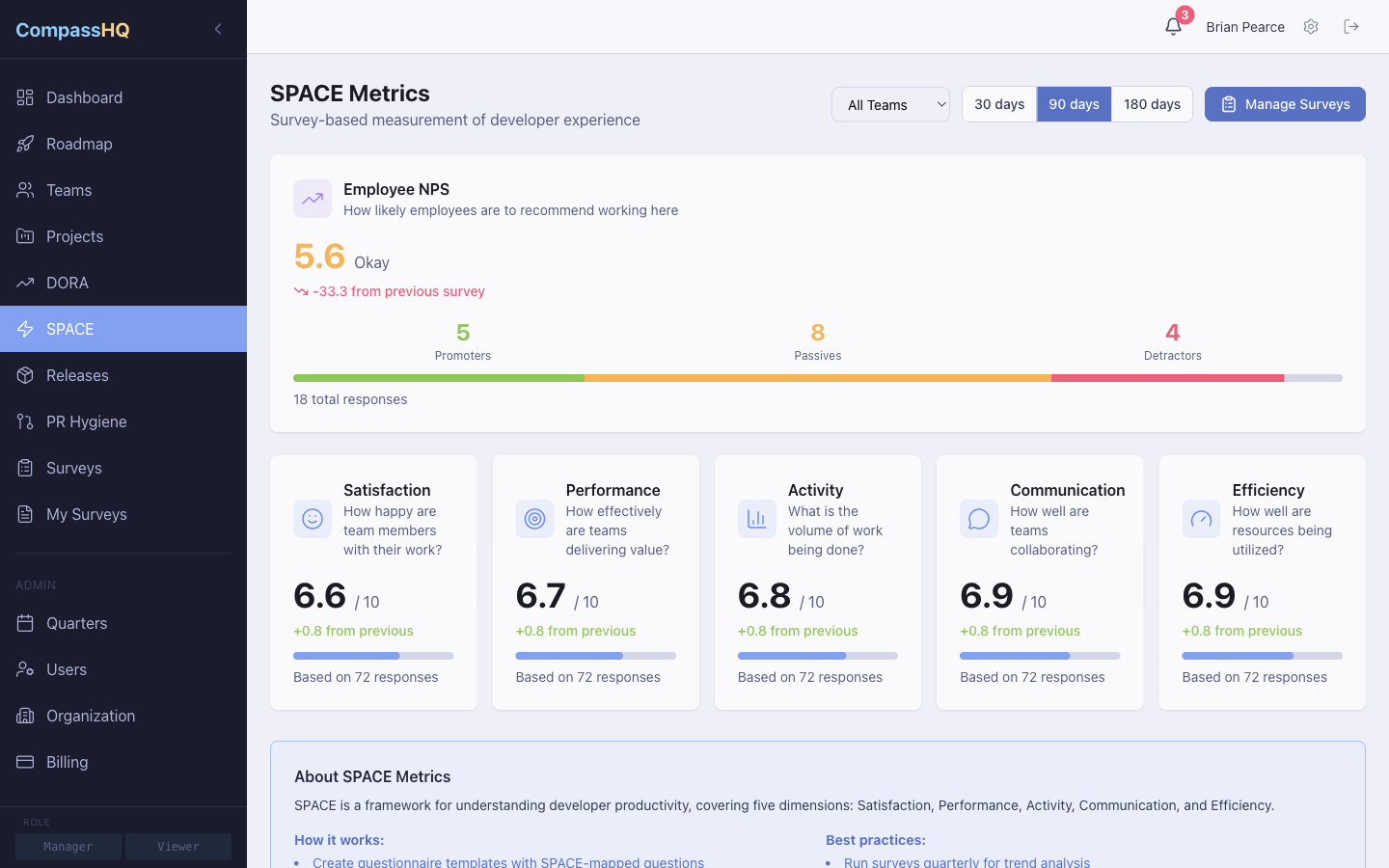 SPACE metrics dashboard showing 5 categories (Satisfaction, Performance, Activity, Communication, Efficiency) with scores, deltas, and survey campaign list. Dark theme.